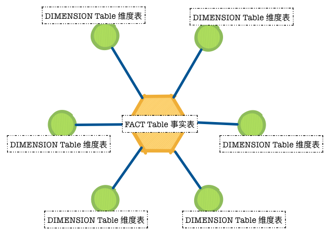 数据仓库星型模式