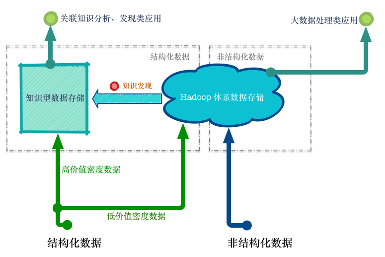 数据价值密度分布存储