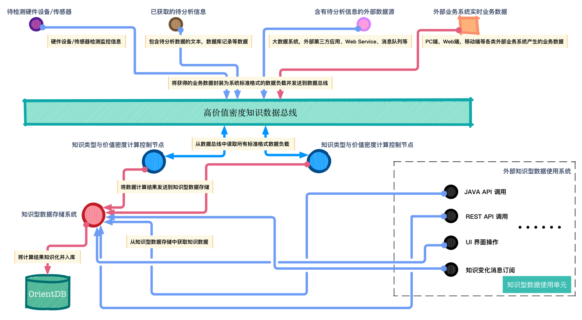 数据处理流程