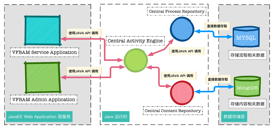 CentralActivityEngine架构